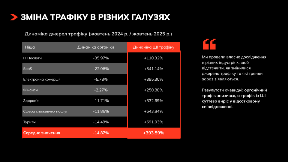 Зміна трафіку в галузях