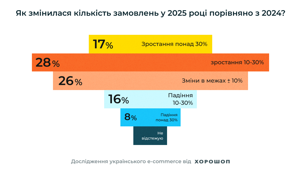 Яким був 2025 рік для українського e-commerce і чого очікувати від 2026? дослідження хорошоп 2025