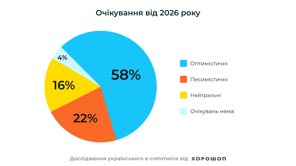 Яким був 2025 рік для українського e-commerce і чого очікувати від 2026? дослідження хорошоп 2025