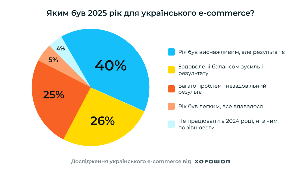 Яким був 2025 рік для українського e-commerce і чого очікувати від 2026? дослідження хорошоп 2025