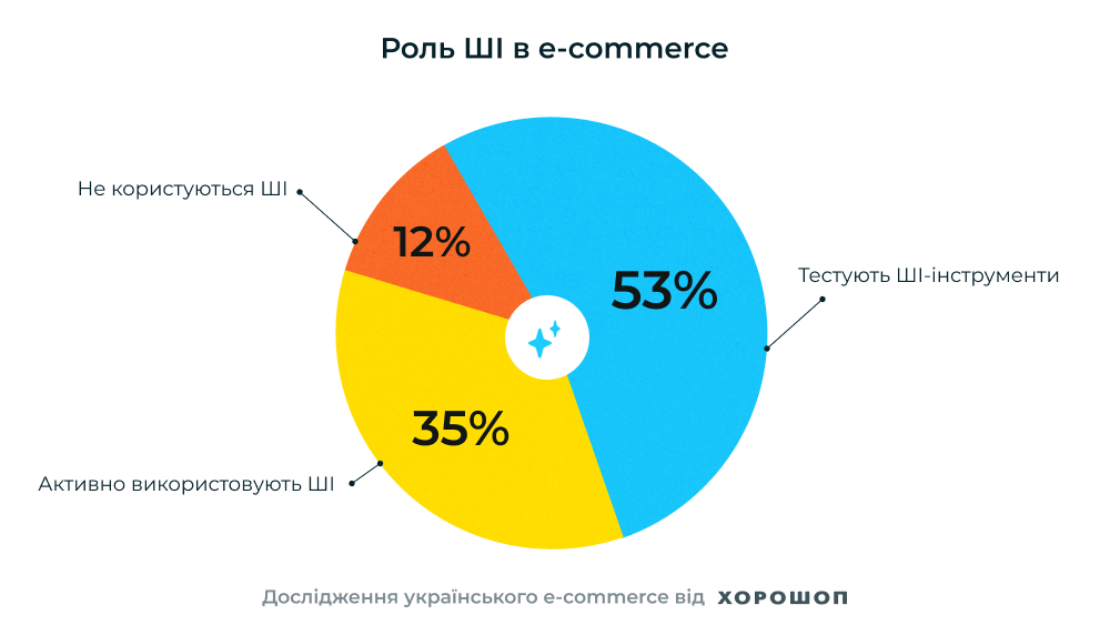 Яким був 2025 рік для українського e-commerce і чого очікувати від 2026? дослідження хорошоп 2025